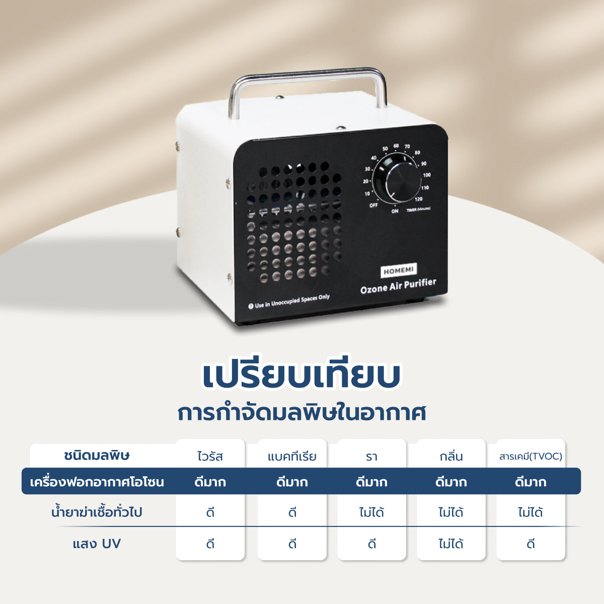 Homemi เครื่องทำโอโซนฆ่าเชื้อโรค Ozone Generator ใช้ฆ่าเชื้อโรค ดับกลิ่นอับ กลิ่นสารเคมี ไม่มีสารตกค้าง