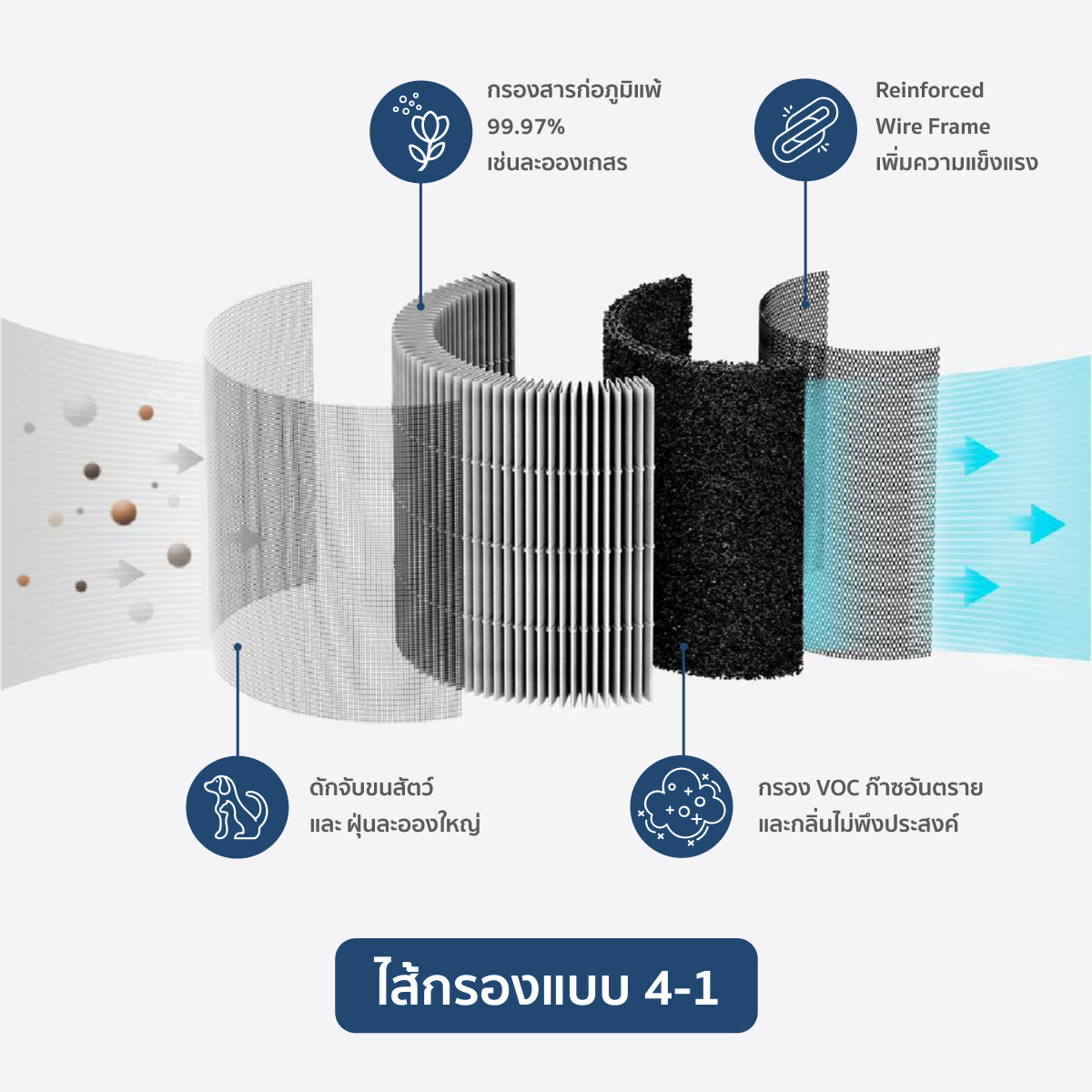 [ประกันศูนย์ไทย1ปี] Smartmi Air Purifier รุ่น P1 เครื่องฟอกอากาศเซ็นเซอร์คู่ดักจับทั้ง PM2.5/PM10