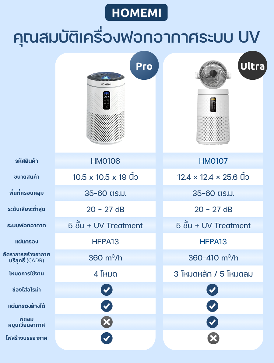 Homemi Air Purifiers เครื่องฟอกอากาศอัจฉริยะ